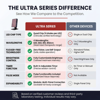 Red Light Therapy, Red near Infrared LED Panel, 72 Quad Chip Flicker Free Leds, Ultra Series, Clinical Grade Device - Popular — Comparison